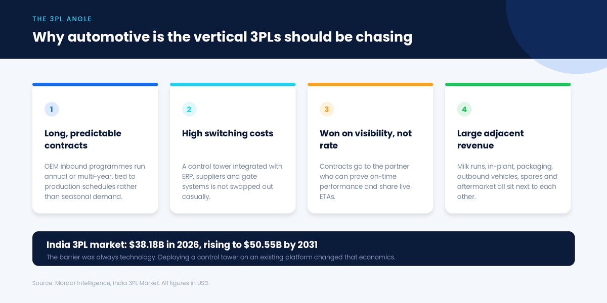 Four reasons automotive is the vertical 3PLs should target: long predictable contracts, high switching costs, contracts won on visibility rather than rate, and large adjacent revenue