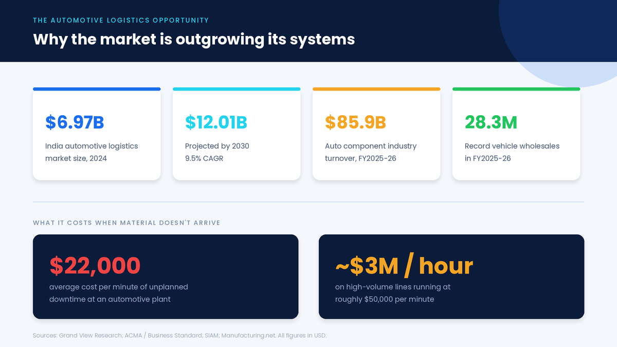 Infographic of automotive logistics market statistics: India automotive logistics market size, auto component industry turnover, record vehicle wholesales, and the per-minute cost of automotive production downtime
